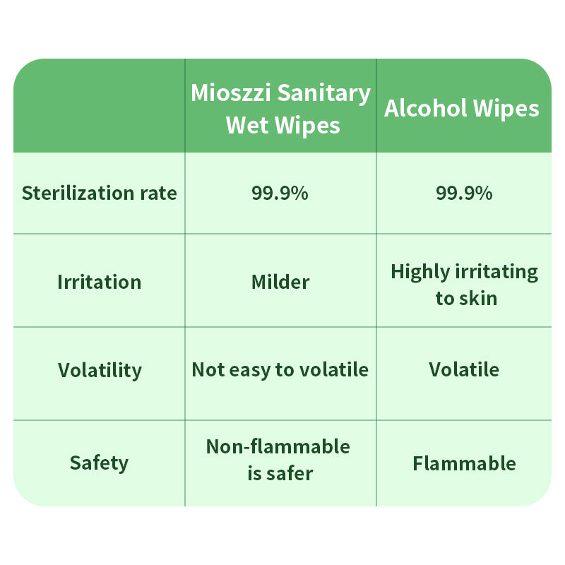 1. Water-based wipes, moisturizing the skin while cleaning it.

2. Selected formula, effectively reducing skin irritation, suitable for wiping the body and private parts.

3. Sterilizing and disinfecting wipes, effectively reducing the number of bacteria.

4. Sanitary and disinfecting sanitary wipes are 3 times stronger than paper towels.

5. Mioszzi travel-sized sanitary wipes, large quantity and affordable price.